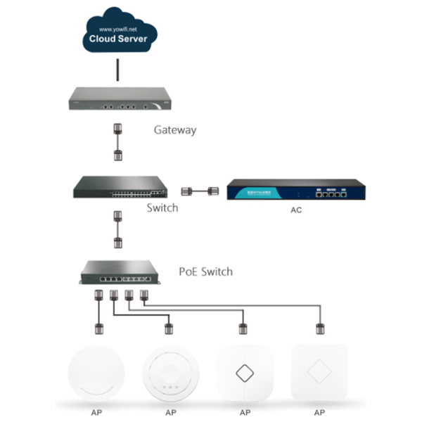 Wireless Access Point Controller AN7000 Aristel Networks